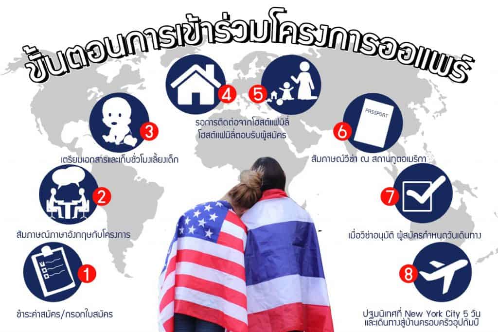 ขั้นตอนการเข้าร่วมโครงการออแพร์